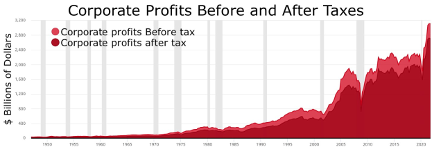 Eine Liniengrafik, die Unternehmensgewinne vor und nach Steuern zeigt, mit begleitendem Text, der zusätzliche Kontext zu den Daten liefert.