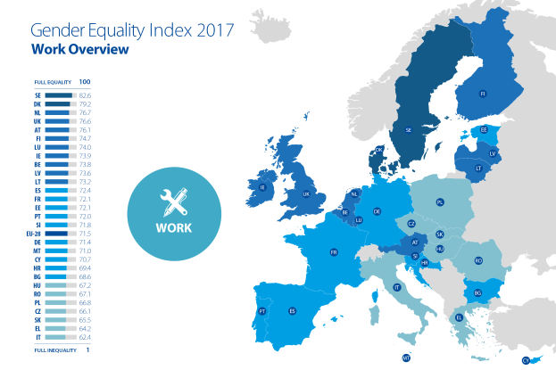 Eine Karte von Europa, die den Geschlechtergleichstellungsindex für die Arbeit im Jahr 2017 zeigt, mit verschiedenen Farben, die unterschiedliche Geschlechtergleichstellungslevel darstellen, und begleitendem Text auf der linken Seite, der zusätzliche Informationen bereitstellt.