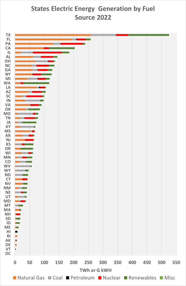 Eine Balkendiagramm, das den Stromertrag der Bundesl├Ąnder nach Brennstoffquellen im Jahr 2022 zeigt, mit begleitendem Text, der zus├Ątzliche Dateninformationen bereitstellt.