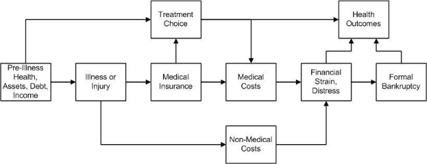 Flussdiagramm, das verschiedene Arten medizinischer Kosten zeigt, die mit Vorerkrankung, Gesundheit und Gesundheitsergebnissen verbunden sind, mit beschrifteten Phasen und Interaktionen.