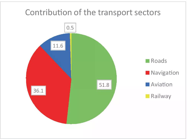 Eine Tortengrafik, die den prozentualen Beitrag zu verschiedenen Verkehrsbereichen zeigt, darunter Straßen, Schifffahrt, Luftfahrt und Eisenbahn.