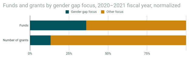Ein Balkendiagramm, das die Geschlechterunterschiede bei Fördermitteln und Zuschüssen in den Jahren 2020-2021 zeigt, wobei das Haushaltsjahr normalisiert ist und in Abschnitte für Fördermittel und Zuschüsse unterteilt ist, jeweils mit Prozentangaben und zusätzlichen Textinformationen.