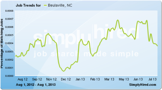 Eine Liniengrafik, die die Arbeitsplatztrends in Beaulaville, NC von August 2012 bis Juli 2013 zeigt, mit Monaten auf der x-Achse und Arbeitsplatzzahlen auf der y-Achse, einschließlich Textdetails zu Arbeitsplatzbezeichnungen und -beschreibungen.