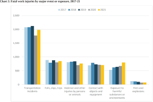 Ein Balkendiagramm, das die Anzahl der tödlichen Arbeitsunfälle nach Hauptveranstaltung oder Exposition von 2017 bis 2021 zeigt, mit begleitendem Text.
