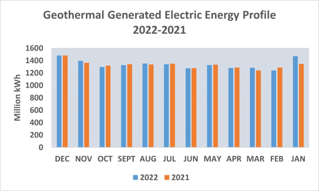 Eine Liniengrafik, die die geothermisch erzeugte elektrischen Energie von 2021 bis 2022 zeigt, mit begleitendem Text.