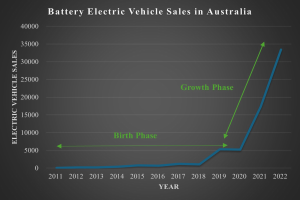 Liniengraph, der den steigenden Verkauf von batterieelektrischen Fahrzeugen in Australien zeigt, mit begleitendem erklärendem Text.