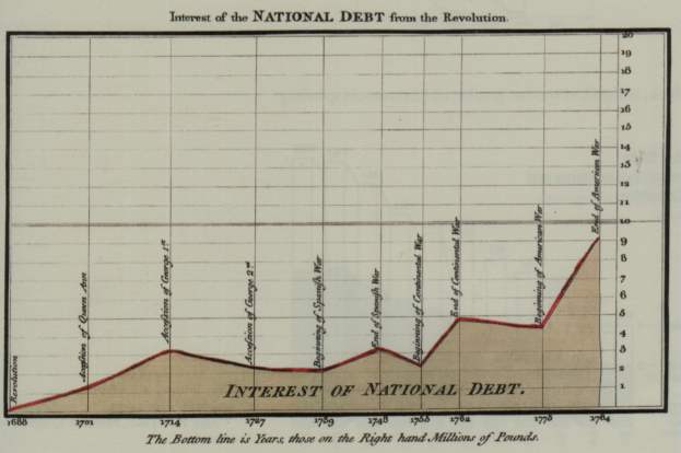 Eine Liniengrafik, die das Interesse der nationalen Schulden seit der Revolution zeigt, mit begleitendem Text, der weitere Informationen bereitstellt.