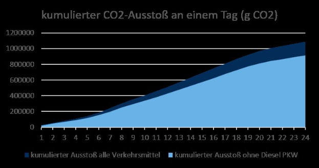 Eine Liniengraphik, die den Trend der CO2-Emissionen in Deutschland über die Zeit zeigt, mit begleitendem erklärendem Text.