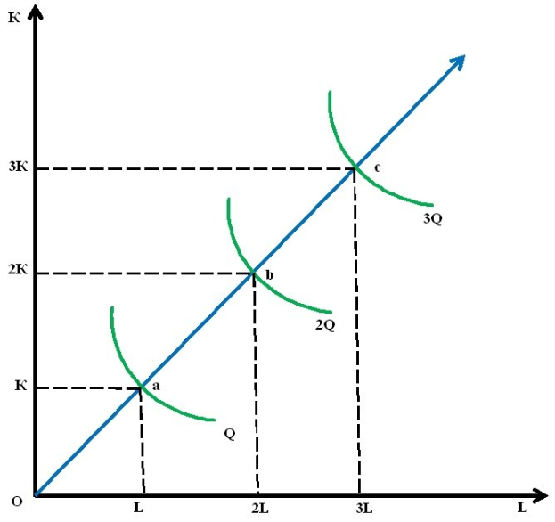 Grafik mit der Bezeichnung "Angebot und Nachfrage", die Angebot- und Nachfragkurven auf einem weißen Hintergrund zeigt, mit Preis auf der y-Achse und Nachfrage auf der x-Achse.