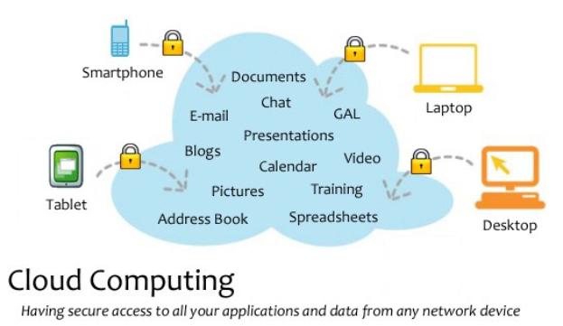 Diagramm eines Cloud-Computing-Systems mit mehreren Geräten (Laptop, Mobiltelefon, Tablet), die über Schlösser miteinander verbunden sind und sicheren Zugriff auf Anwendungen und Daten von jedem vernetzten Gerät ermöglichen.