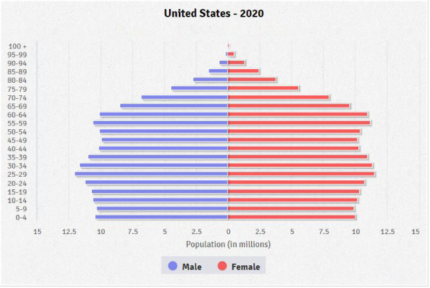 Eine Säulen-Diagramm, das den prozentualen Anteil der Menschen zeigt, die 2020 in den Vereinigten Staaten an Krebs erkrankt wurden, aufgeschlüsselt nach Altersgruppen, mit zusätzlichen Informationen oben.