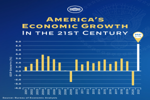 Ein blaues Plakat mit einem Balkendiagramm des wirtschaftlichen Wachstums der USA im 21. Jahrhundert, wobei jeder Balken ein Jahr repräsentiert und begleitender Text zusätzliche Informationen bietet.
