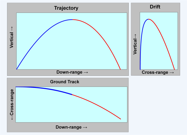 Diagramm, das drei Arten von Verkehr und Bodenspuren zeigt, jeweils durch eine unterschiedliche Kurve dargestellt, mit Erklärungstexten