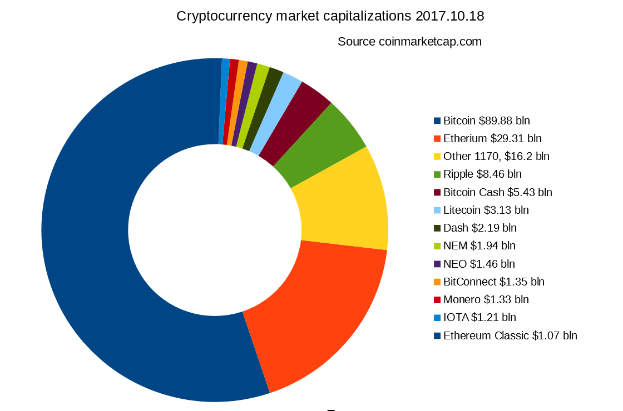 Ein Tortendiagramm auf einem weißen Hintergrund, das die Marktkapitalisierungen verschiedener Kryptowährungen von 2017 bis 2018 zeigt, mit Abschnittsgrößen, die die Kapitalisierungsbeträge angeben.