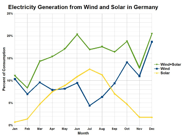 Balkendiagramm, das die Stromerzeugung aus Wind und Solar in Deutschland zeigt, mit begleitendem Erläuterungstext.