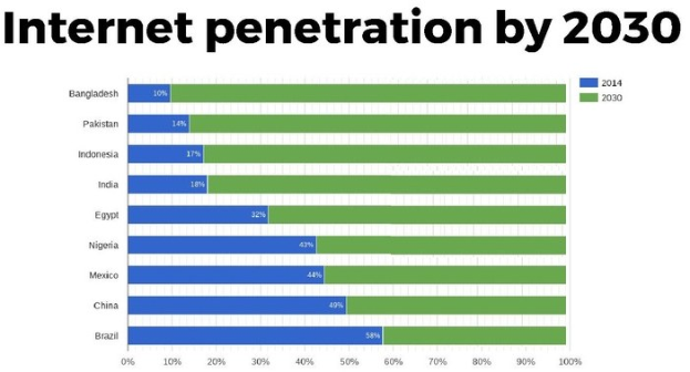 Balkendiagramm mit der Überschrift "Internet-Penetration bis 2030", das die prozentualen Internetnutzungszahlen für vier Länder zeigt, die durch blaue, grüne, gelbe und rote Abschnitte von 0 bis 100 Prozent dargestellt werden.