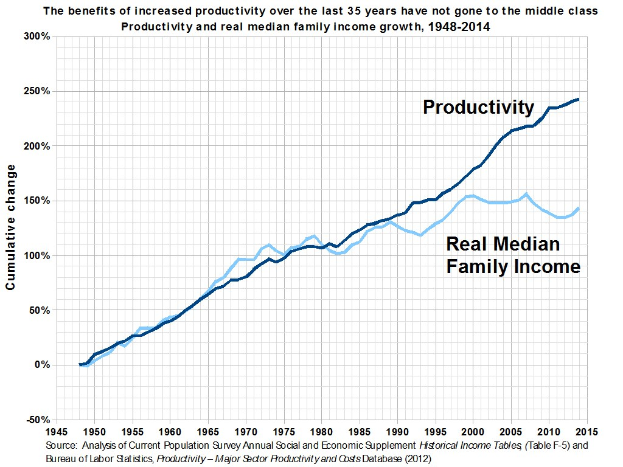 Ein Diagramm auf einem weißen Hintergrund mit der Überschrift "Die Vorteile der gestiegenen Produktivität der letzten 35 Jahre sind nicht an die Mittelschicht gegangen".