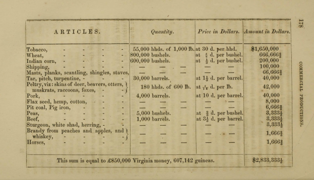 Altes Buch mit einer Tabelle, die Artikel und Preise auflistet und wahrscheinlich mit der kommerziellen Produktion in Virginia in Zusammenhang steht, zeigt detaillierte Produktionsinformationen.