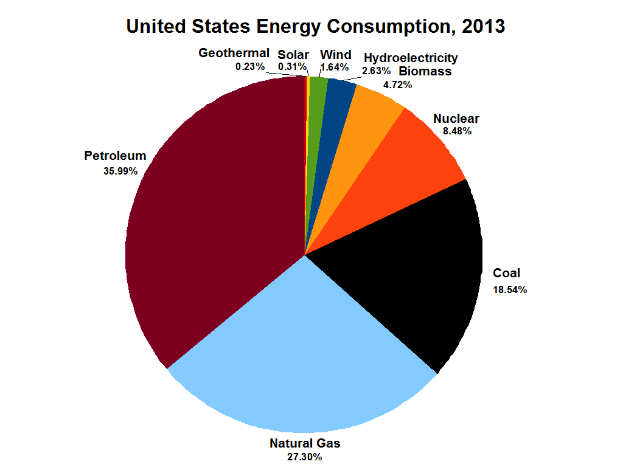 Eine Kreisdiagrammdarstellung des US-Energieverbrauchs im Jahr 2013, unterteilt in Abschnitte, die verschiedene Energiequellen wie Kohle, Erdgas und Erneuerbare Energien repräsentieren, wobei die Größe jedes Abschnitts den prozentualen Anteil des Energieverbrauchs durch diese Quelle angibt.