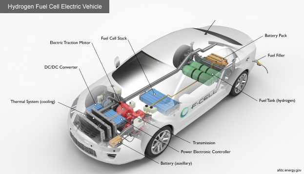 Ein schlankes, modernes Wasserstoff-Brennstoffzellen-Elektrofahrzeug mit glänzendem Schwarz, das mit seinen Komponenten einschließlich der Batterie und des Kraftstofftanks beschriftet ist, vor einem hellgelben Hintergrund.