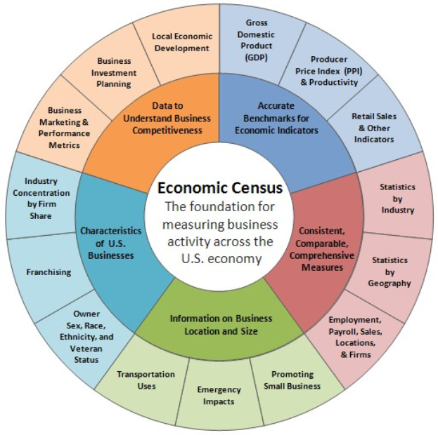 Ein Kreisdiagramm mit der Überschrift "Wirtschaftszensus: Die Basis für die Messung der Geschäftstätigkeit in der US-Wirtschaft" mit beschrifteten Abschnitten, die wichtige Wirtschaftsdaten und ihre Bedeutung für die Messung der Geschäftstätigkeit in den USA hervorheben.