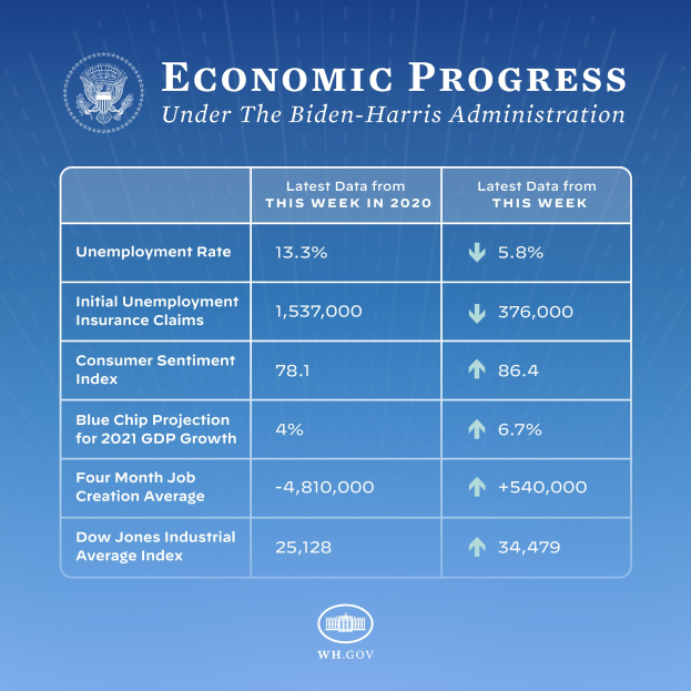 Ein blauer Hintergrund mit weißer Schrift und einem weißen Kreis-Logo mit schwarzem Umriss, beide zentriert, mit der Aufschrift 'wirtschaftliches Wachstum unter der Biden-Harris-Regierung'.