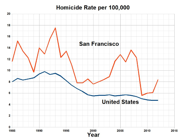 Ein Diagramm mit der Bezeichnung "San Francisco Homicide Rate Per 100,000", das die Homicide-Rate in den Vereinigten Staaten über die Zeit zeigt.