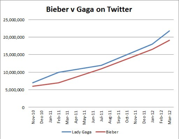 Balkendiagramm, das die Anzahl der Krebsdiagnosen auf Twitter für "Bieber" und "Gaga" vergleicht und in Prozent unterteilt.