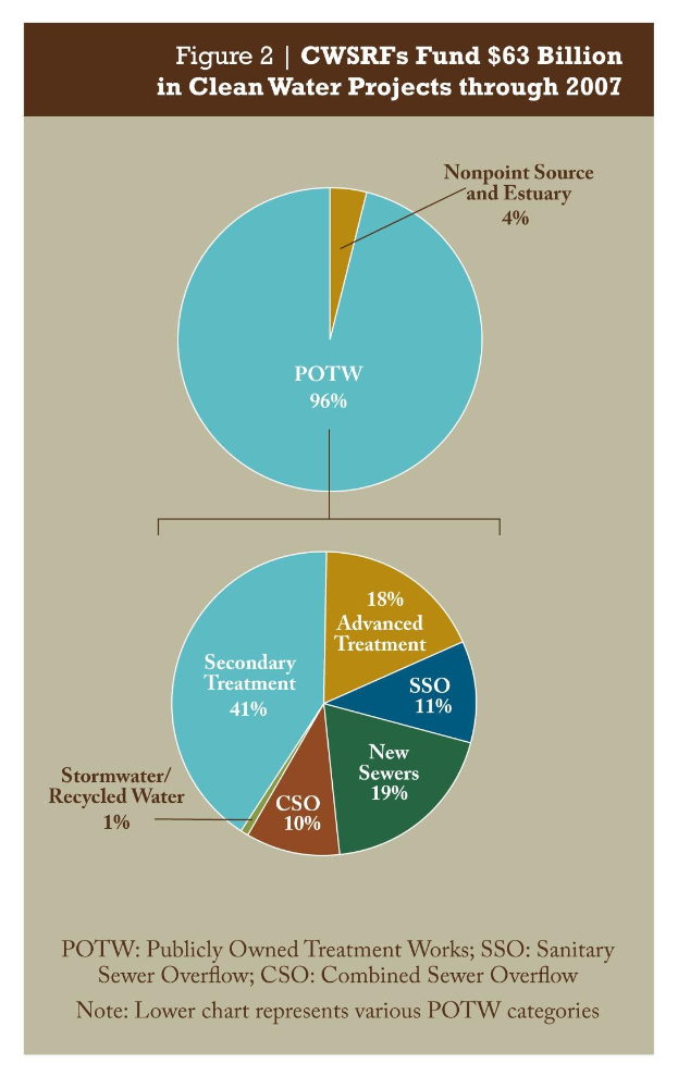 Balkendiagramm auf einem Plakat, das die Finanzierung von sauberen Wasserprojekten bis 2007 zeigt, mit beschrifteten Bereichen und begleitendem Text.