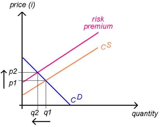 Ein Diagramm auf einem weißen Hintergrund, das die Beziehung zwischen dem Preis eines Produkts und dessen Menge zeigt, mit "Risikoprämie" oben und "cs" unten.
